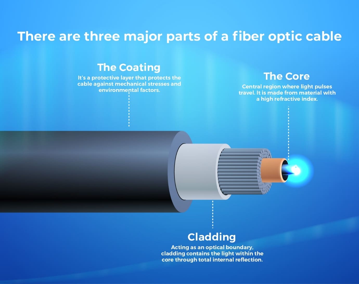 Fiber Cable